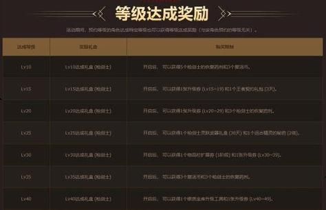 dnf如何速度练级？-dnf升级路线