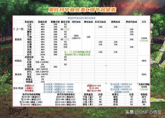 地下城固伤职业伤害怎么算？-dnf伤害公式