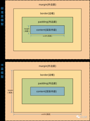 css盒子模型怎么设置几个内容块？-dnf多玩模型