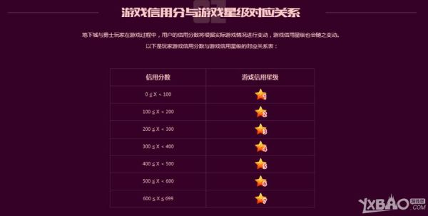 地下城信用分怎么计算？-dnf信用星