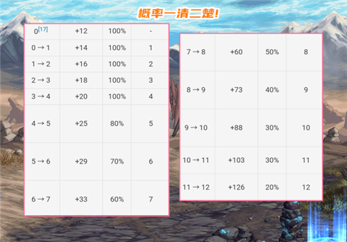 增幅12上13需要多少垫子？-dnf增幅垫子