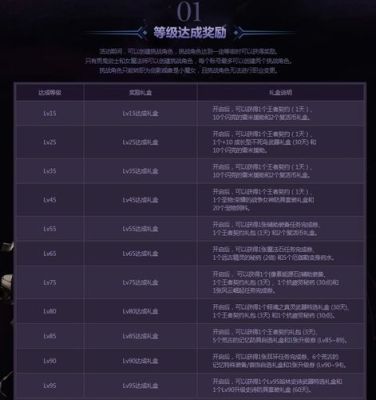 dnf全职业升级大挑战升级胶囊是多少？-dnf升级胶囊