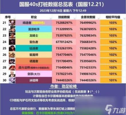 dnf战斗力划分？-dnf战力排行