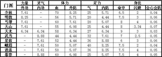 天龙八部基础内外攻，内外攻，属性攻击到底怎么算的，具体实际伤害是多少？打多少血？-dnf双属性攻击