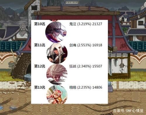 地下城目前玩家人数？-dnf在线人数