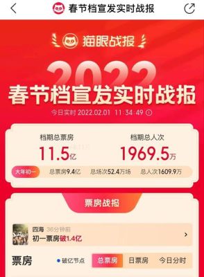 2022年春节票房和2021年票房对比？-dnf2016春节套