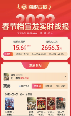 2022年春节票房和2021年票房对比？-dnf2016春节套