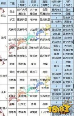 地下城堡2日阶优先升什么职业？-dnf男法师转职