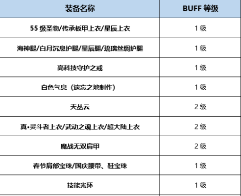 100级帕拉丁信仰之念怎么堆？-dnf 帕拉丁换装