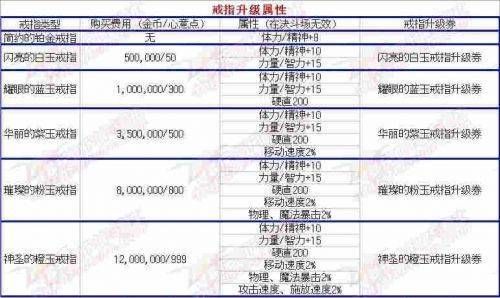 dnf结婚满属性有多少提升？-dnf结婚满属性