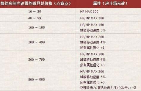 dnf结婚满属性有多少提升？-dnf结婚满属性