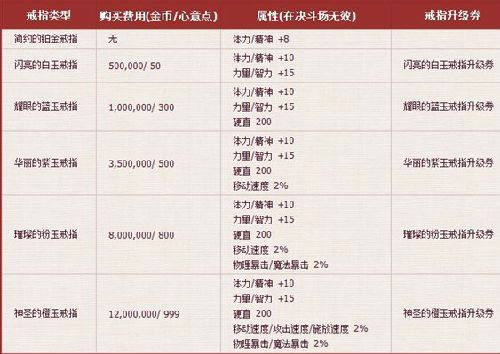 dnf结婚满属性有多少提升？-dnf结婚满属性