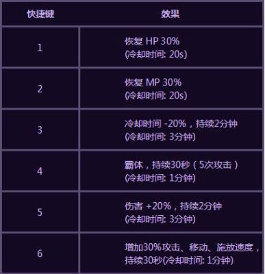 dnf打魔界需要什么材料？-dnf魔界怎么开