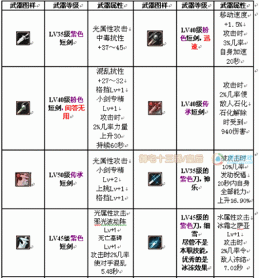 dnf鬼泣100级武器排行？-dnf鬼泣武器选择