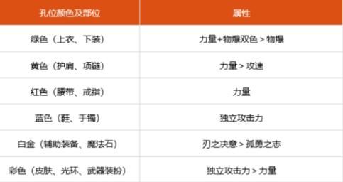 刃影守护珠选择什么属性？-dnf守护珠属性