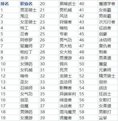 dnf韩服100级职业排行2020？-dnf角色排行榜