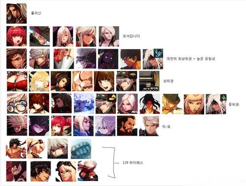 dnf韩服100级职业排行2020？-dnf角色排行榜