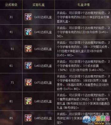 dnf50级怎么觉醒？-dnf觉醒等级