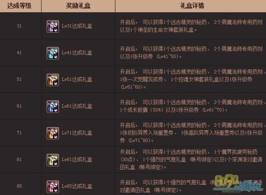 dnf50级怎么觉醒？-dnf觉醒等级