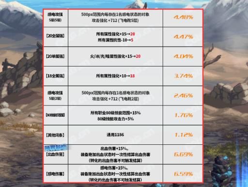 dnf最强领主排名？-dnf解冻