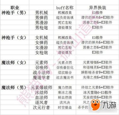 DNF全职业异界buff装盘点，哪些职业需要异界换装？-dnf光兵异界套