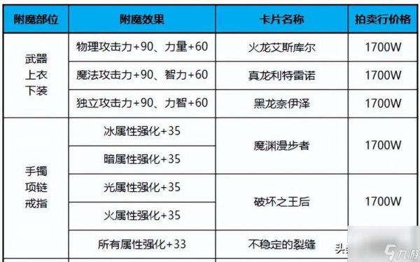 传说卡片怎么升级划算？-dnf传说卡片升级