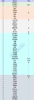 dnf韩服100级职业排行2020？-dnf韩服排行榜