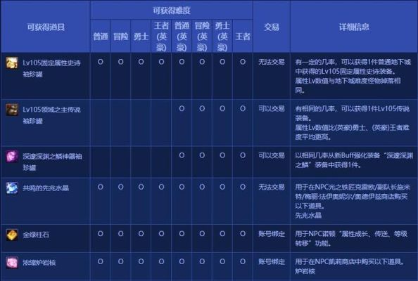 dnf深渊加百利是多少级的？-dnf加百列