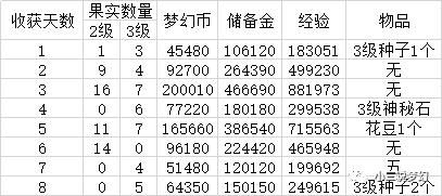 梦幻到了129级怎么刷经验快？-dnf三倍经验