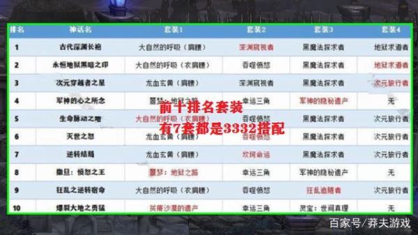 dnf套装排行榜前十名？-dnf输出排行