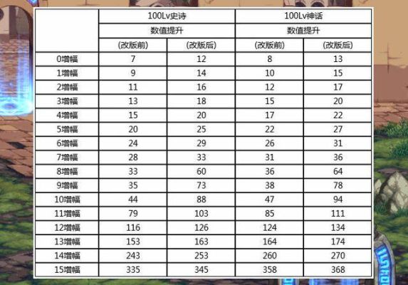 dnf改造对应增幅数值？-dnf增幅数值