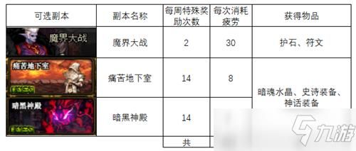 DNF现在疲劳有多少点？-dnf的疲劳值