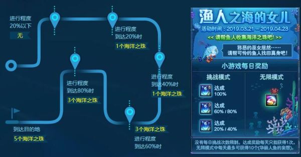 dnf混乱之海怎么进？-dnf美人鱼
