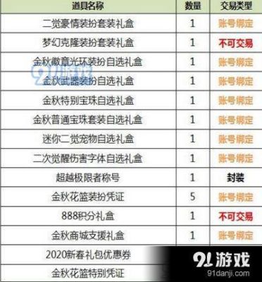 dnf一年的四个礼包，价格分别为多少？里面有什么东西？-四个dnf