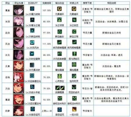 100级天帝异界buff和新buff对比？-dnf远古2套