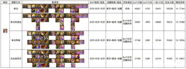 100级奶爸buff顺序？-dnf奶爸buff顺序