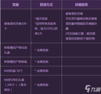 dnf被深渊蚕食的圣殿和复活圣殿奖励？-dnf圣殿