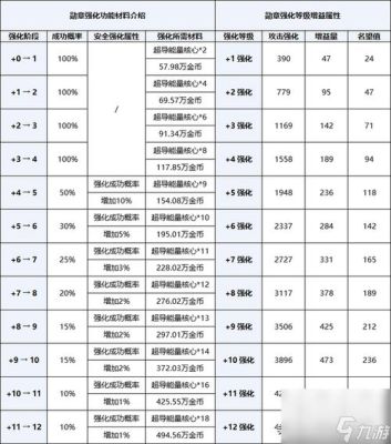 dnf勋章强化多少会碎？-dnf强化多少会掉