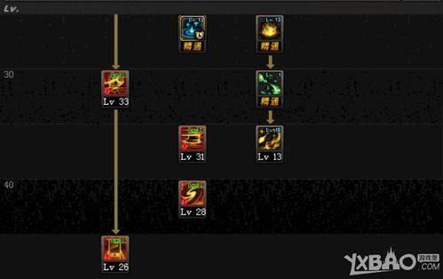 DNF里的E2E3都怎么打要详细攻略？-dnf异二