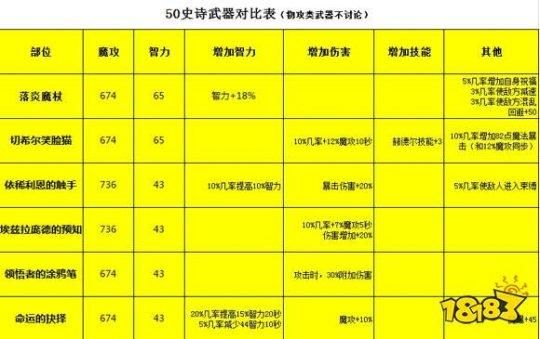 dnf魔道装备附魔智力还是独立魔法攻击?一点智力等于几点攻击？-dnf魔道附魔