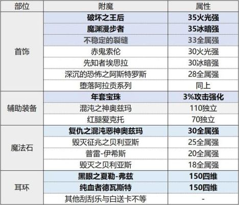 dnf魔道装备附魔智力还是独立魔法攻击?一点智力等于几点攻击？-dnf魔道附魔