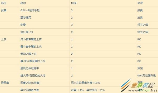 漫游换装buff怎么换？-dnf女漫游换装