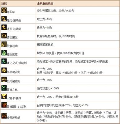 DNF技能等级有上限吗？-dnf超级技能