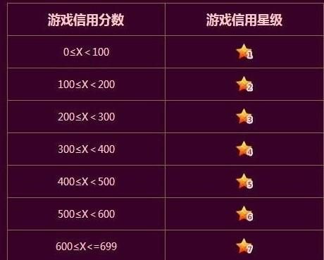dnf怎么刷信用值？-dnf信用查询