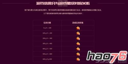 dnf怎么刷信用值？-dnf信用查询