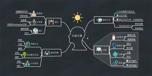 发散性思维与头脑风暴法的区别？-dnf思维风暴