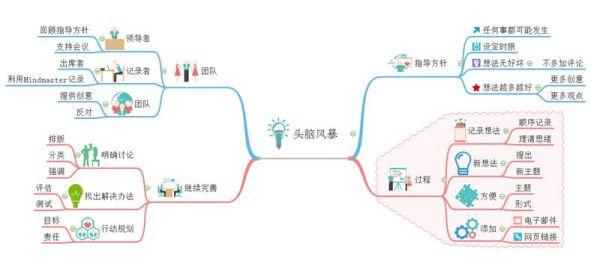 发散性思维与头脑风暴法的区别？-dnf思维风暴