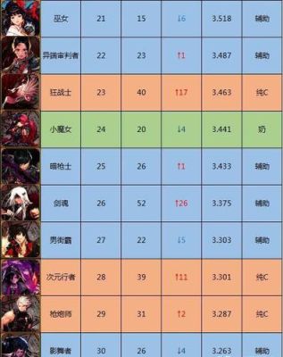 DNF魔法师哪个职业刷图最厉害？-dnf魔法百分比职业