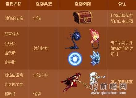 辅助装备徽章怎么获得？-dnf封印的藏宝地
