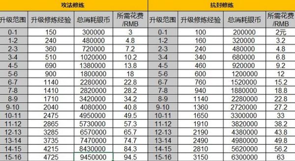 梦幻西游宠物修炼任务？-dnf修炼任务